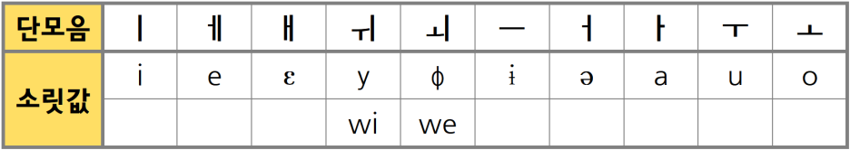 반모음 첨가, 반모음화, 모음축약 : 네이버 블로그