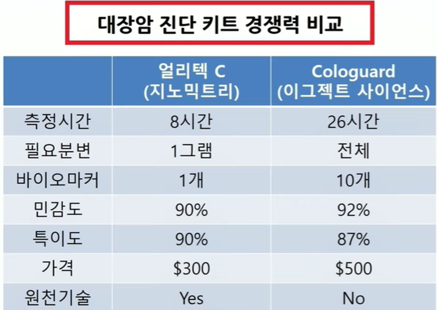 지노믹트리, 동사의 방광암 진단키트가 미국서 판매 승인 : 네이버 블로그