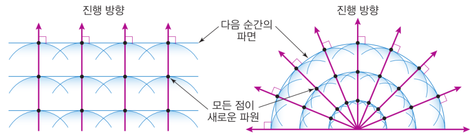 물리학 2 - 파동과 물질의 성질 - 파동 : 네이버 블로그