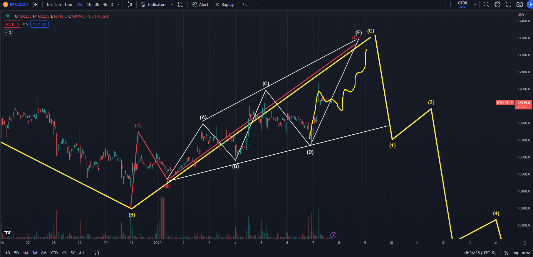 비트코인 전망 추가 코멘트: 주식 매물대와 엘리어트 파동이론, 그리고 트레이딩 : 네이버 블로그