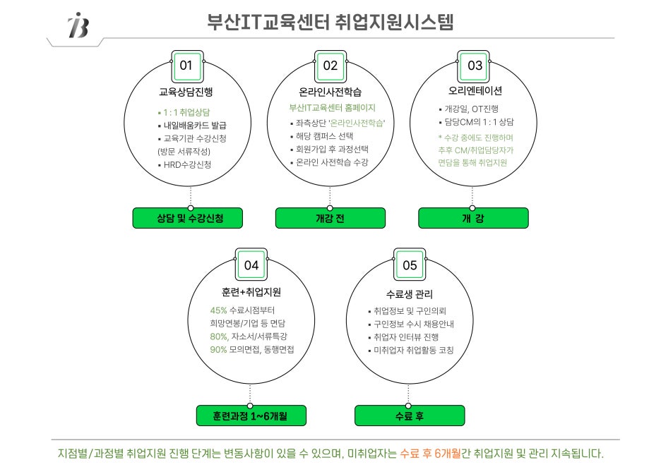 부산서면코딩국비지원교육 이미지