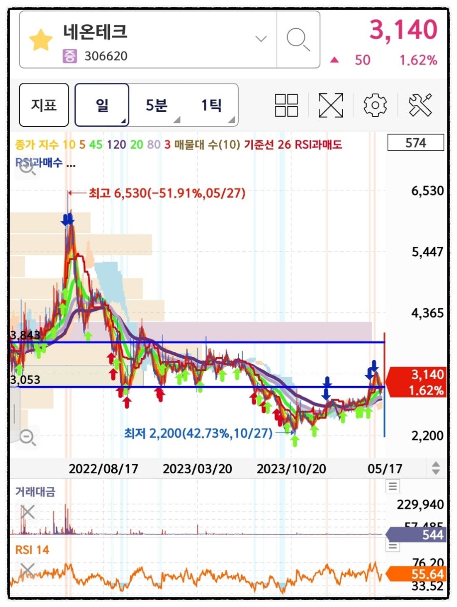 네온테크 주가 전망 UAM 관련주 주식 : 네이버 블로그