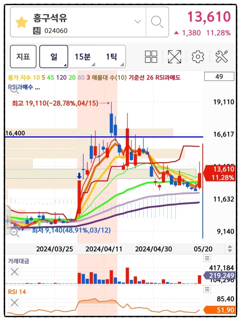 흥구석유 주가 원유 관련주 대장주 주식 : 네이버 블로그