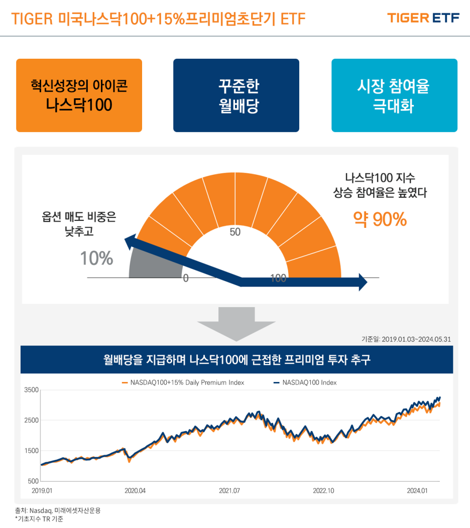 가장 진화된 커버드콜 전략으로 나스닥100에 월배당을 더하다. TIGER 미국나스닥100+15%프리미엄초단기 ETF 상장 : 네이버  블로그