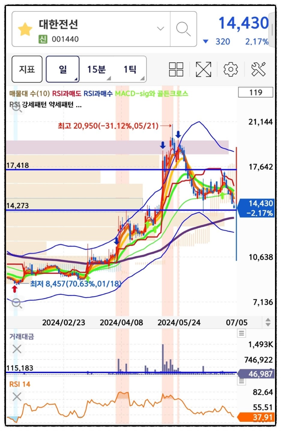 대한전선 주가 전망 목표가 배당 분석 : 네이버 블로그