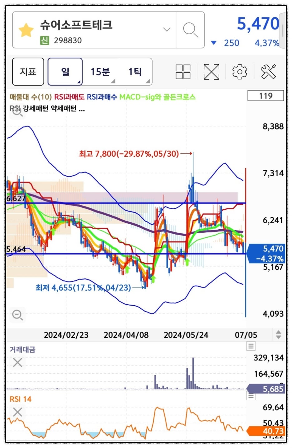 슈어소프트테크 주가 전망 실적 목표가 : 네이버 블로그