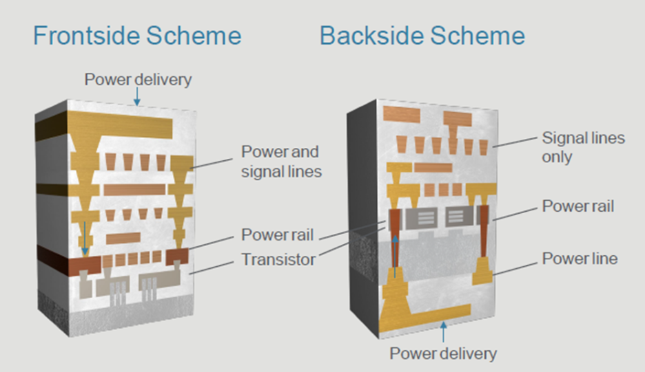 BSPDN(Back Side Power Delivery Network) 기술분석 : 네이버 블로그