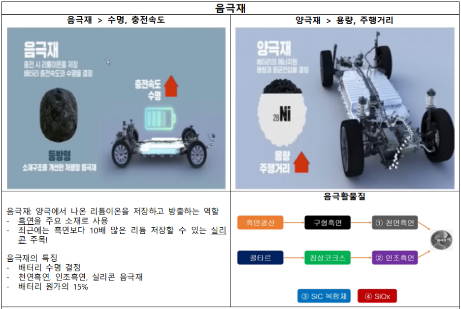 2차전지 음극재 (밸류체인 / 개념 / 발전방향-실리콘음극재 + CNT도전재) : 네이버 블로그