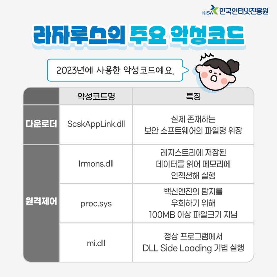 2023년 하반기 사이버 위협 동향 보고서 - 라자루스 공격 그룹의 특징 및 전망 편📋 : 네이버 블로그
