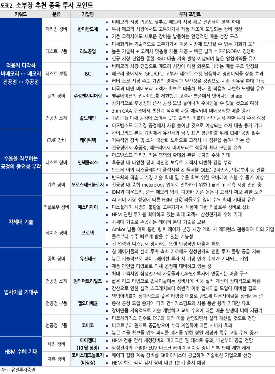 유진투자증권 임소정 [반도체 소부장 레시피 Vol I, Vol. II] 자료 좋아요!!! : 네이버 블로그