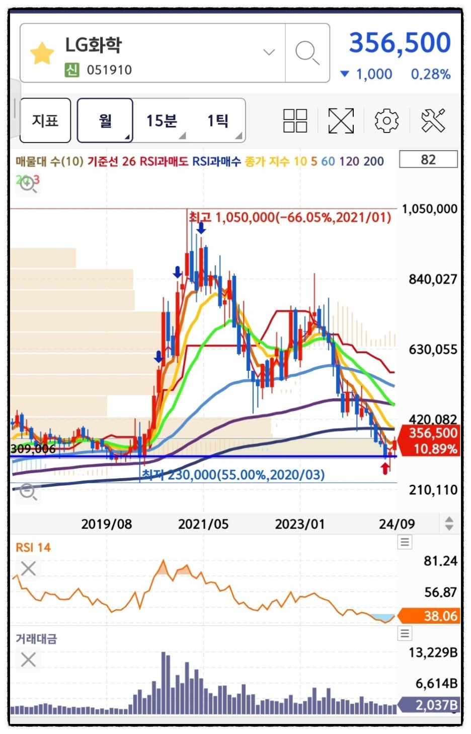 LG화학 주가 실적 목표가 배당금 전망 : 네이버 블로그