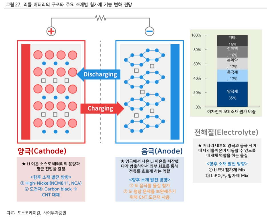 2차전지 음극재 (밸류체인 / 개념 / 발전방향-실리콘음극재 + CNT도전재) : 네이버 블로그