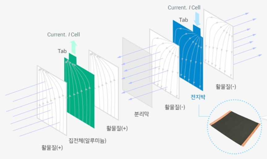 2차전지 음극재 (밸류체인 / 개념 / 발전방향-실리콘음극재 + CNT도전재) : 네이버 블로그