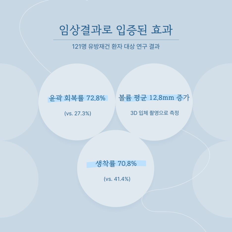 002 생착률 70.8%! EF-eA로 본 가슴지방이식의 변화
