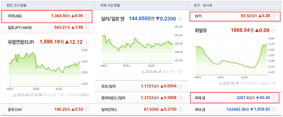 상호관세 유예기간 종료일이 다가온다. (7월 1주차 주간 증시 전망)