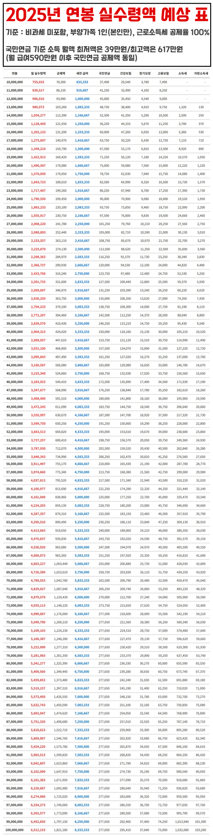 2025 연봉 실수령액표 4000, 5000, 6000, 7000만원 : 네이버 블로그