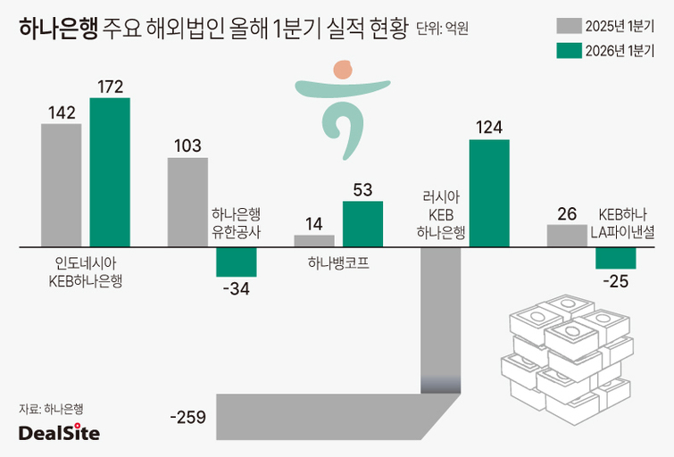 하나은행 글로벌 실적 삼각 성장 관련 이미지