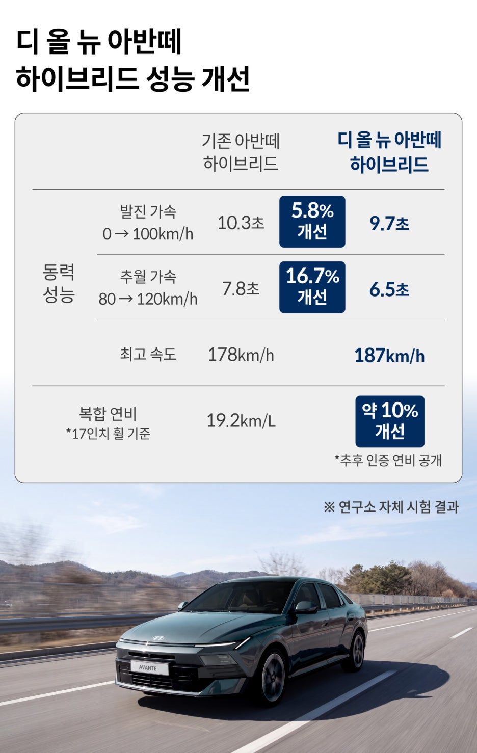 신형 아반떼 하이브리드, 가솔린보다 644만원 비싼 8세대를 고르는 경우