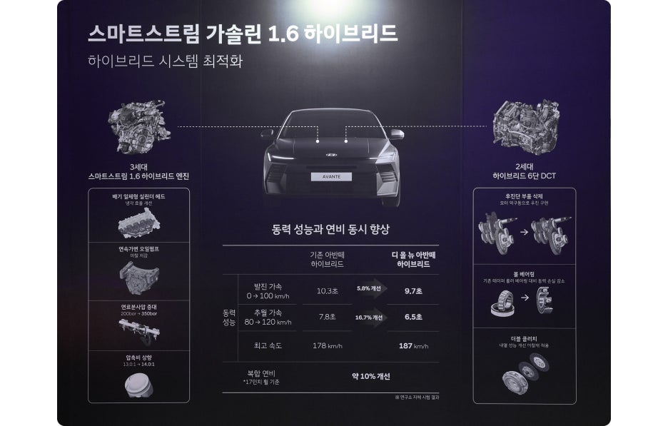 신형 아반떼 하이브리드, 가솔린보다 644만원 비싼 8세대를 고르는 경우