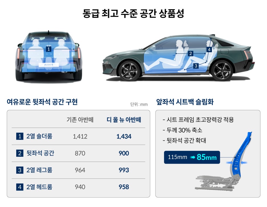신형 아반떼 하이브리드, 가솔린보다 644만원 비싼 8세대를 고르는 경우