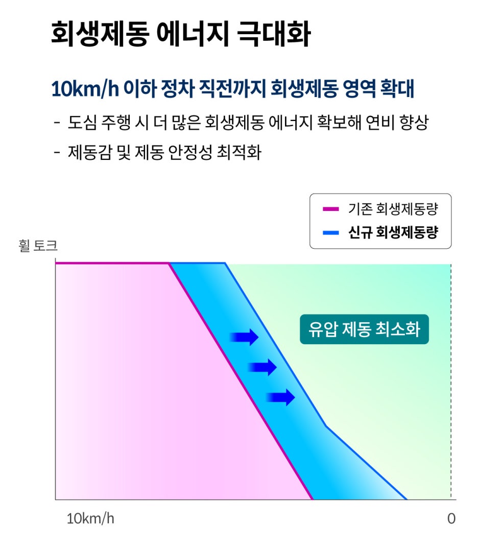 신형 아반떼 하이브리드, 가솔린보다 644만원 비싼 8세대를 고르는 경우