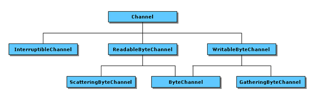 [java] java.nio.channels 패키지 소개 : 네이버 블로그