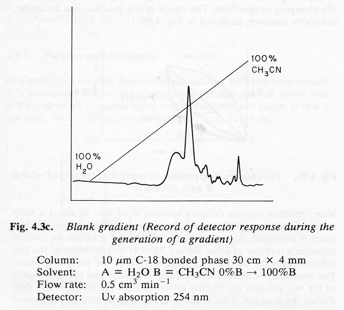 Hplc Gradient Elution Purpose And Principles 네이버 블로그 3452