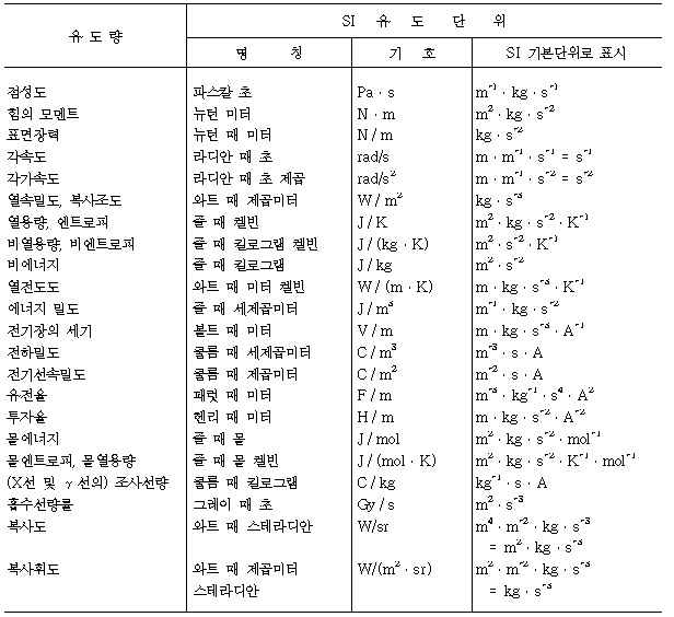 국제 단위계(SI Units) : 네이버 블로그