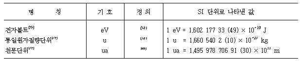국제 단위계(SI Units) : 네이버 블로그