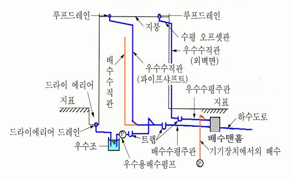 우수배수설비및우수관경 : 네이버 블로그 우수배수설비및우수관경 : 네이버 블로그