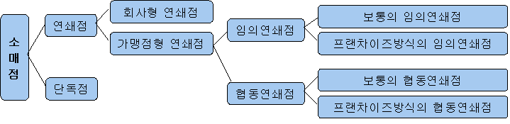 중앙연쇄점 이미지