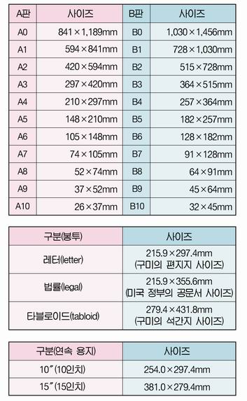 용지사이즈 A1,A2,A3,A4,A5,A6,A7,A8,A9,A10,B1,B2,B3,B4,B5,B6,B7,B8,B9,B10 ...