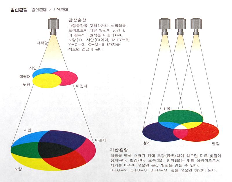 2. 색의 혼합 ( 가법혼색) : 네이버 블로그