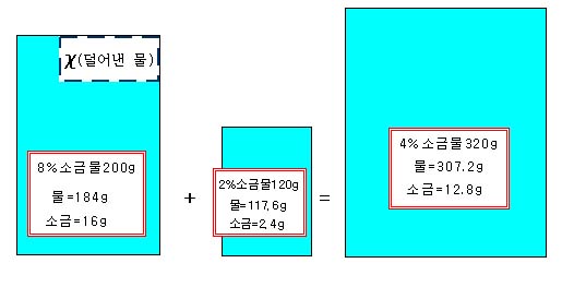 중1수학 소금물 농도 구하는 법 : 네이버 블로그
