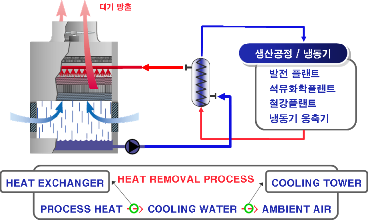 Cooling Tower - 냉각탑의 정의 : 네이버 블로그