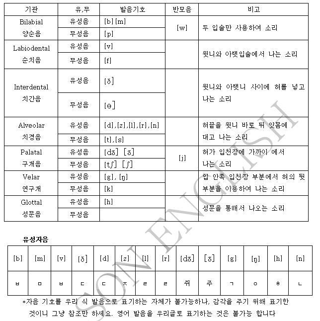 [영어발음] 영어발음 정리 - Total : 네이버 블로그