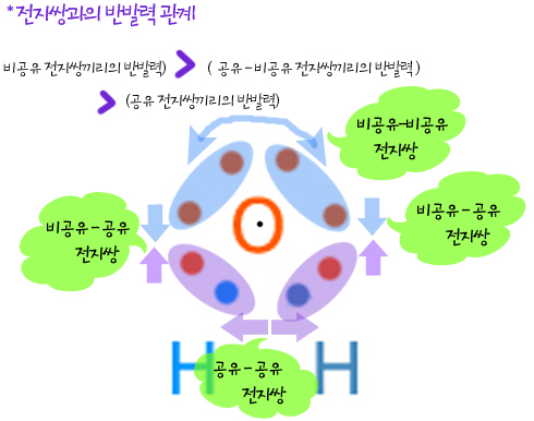 [물의 특성(4) - 물 분자 구조가 굽은 구조를 하고 있는 이유는] : 네이버 블로그